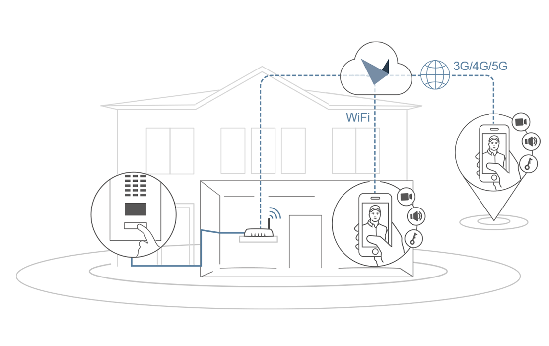 Diagram showing how a DoorBird system connects: door station, WiFi router, cloud relay, and mobile app with 3G/4G/5G fallback